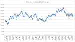 Australia Historical Test Rating.png